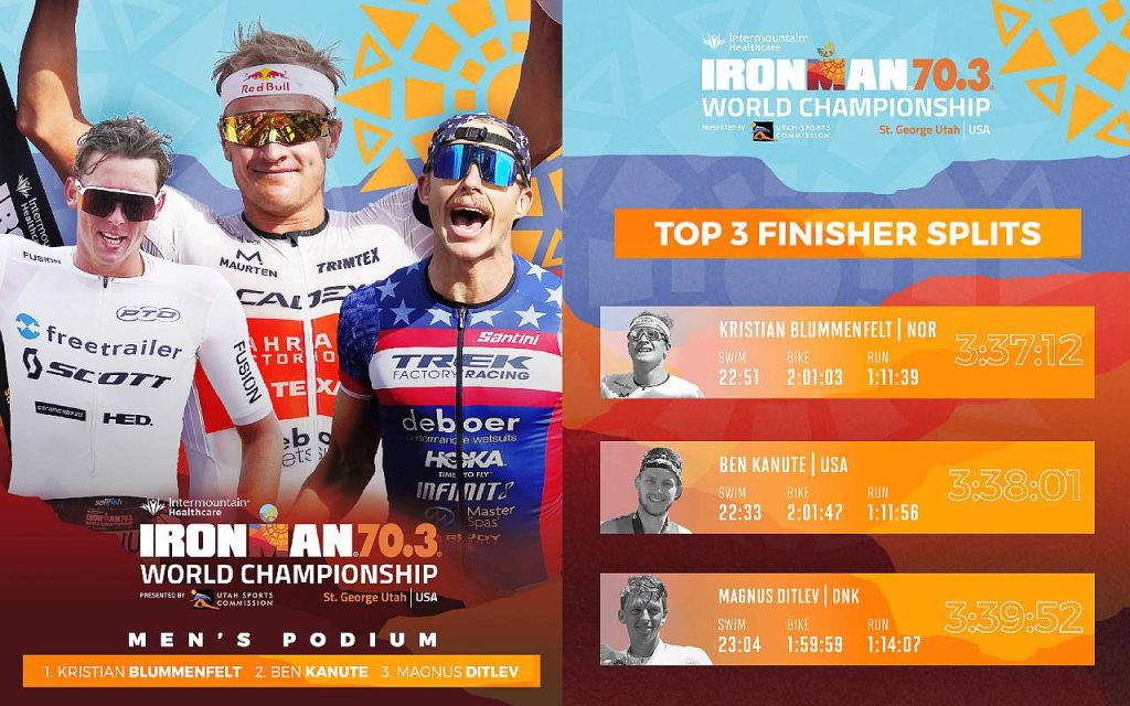 I parziali del podio uomini dell'Ironman 70.3 World Championship 2022 vinto da Kristian Blummenfelt